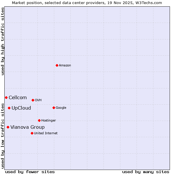 Market position of UpCloud vs. Vianova Group vs. Cellcom