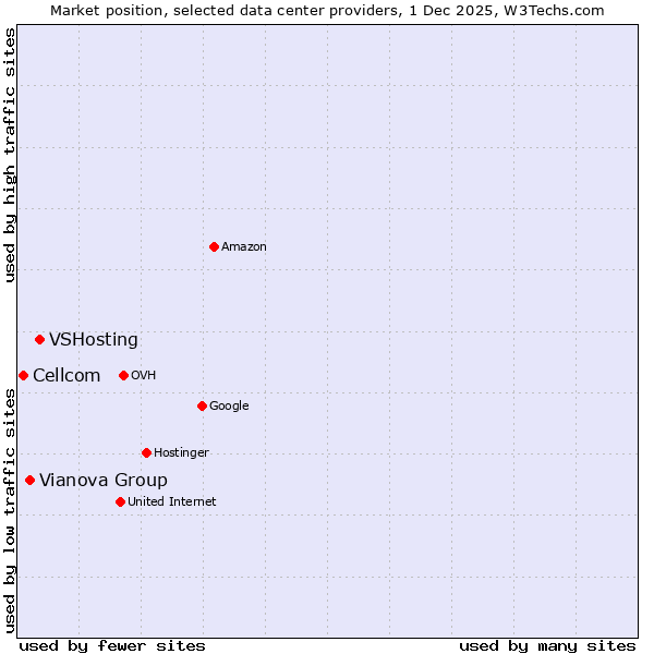 Market position of VSHosting vs. Vianova Group vs. Cellcom