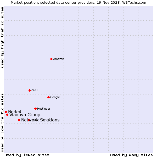 Market position of Network Solutions vs. Vianova Group vs. Node4