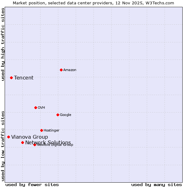 Market position of Network Solutions vs. Tencent vs. Vianova Group