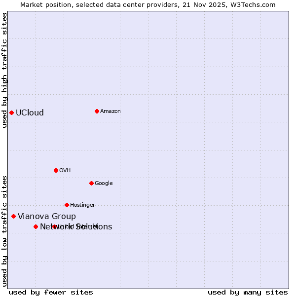 Market position of Network Solutions vs. Vianova Group vs. UCloud