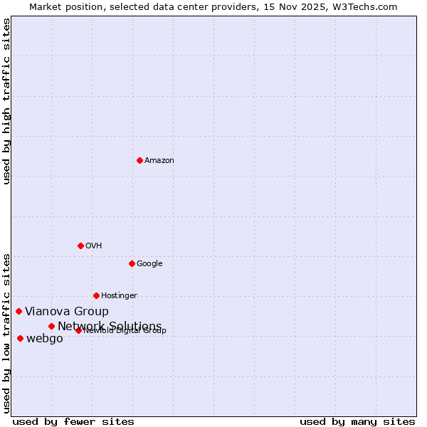 Market position of Network Solutions vs. webgo vs. Vianova Group