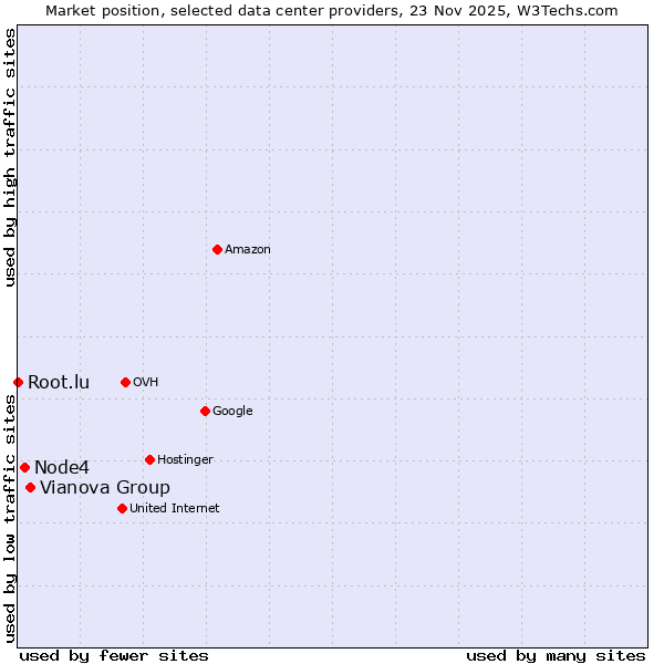 Market position of Vianova Group vs. Node4 vs. Root.lu