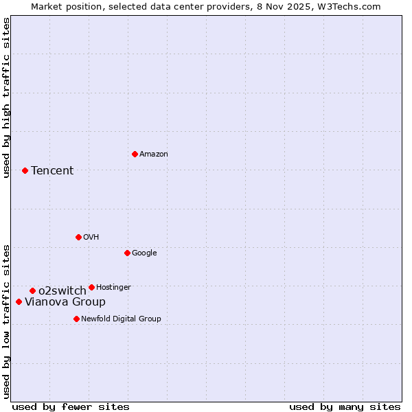 Market position of o2switch vs. Tencent vs. Vianova Group
