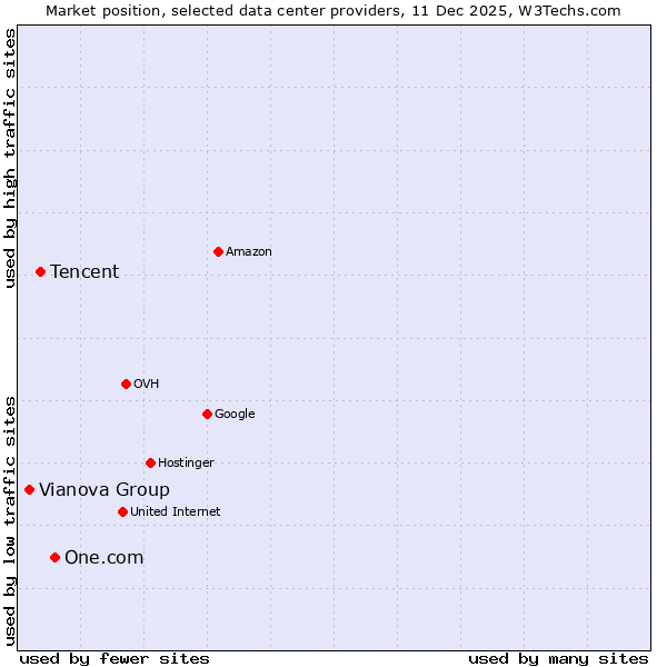 Market position of One.com vs. Tencent vs. Vianova Group