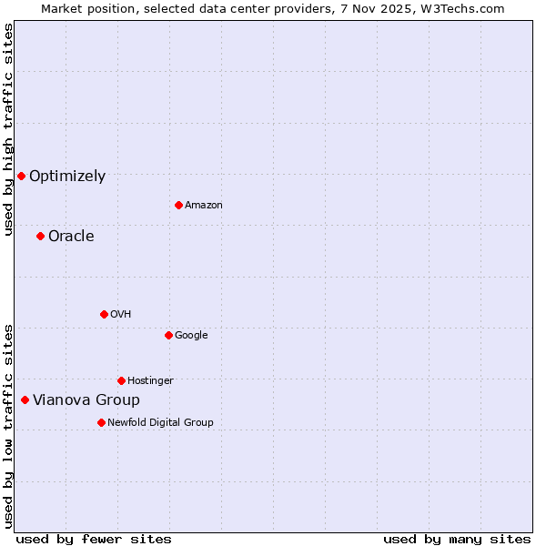 Market position of Oracle vs. Vianova Group vs. Optimizely