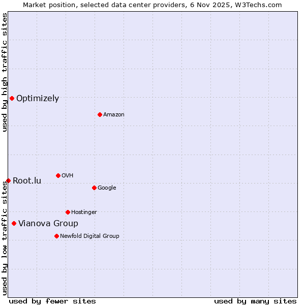 Market position of Vianova Group vs. Optimizely vs. Root.lu
