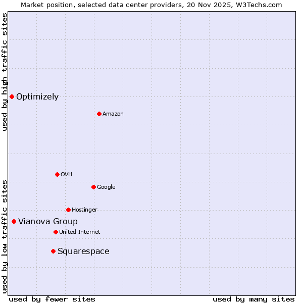 Market position of Squarespace vs. Vianova Group vs. Optimizely