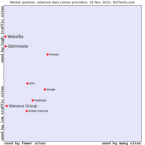Market position of Vianova Group vs. Optimizely vs. Webzilla