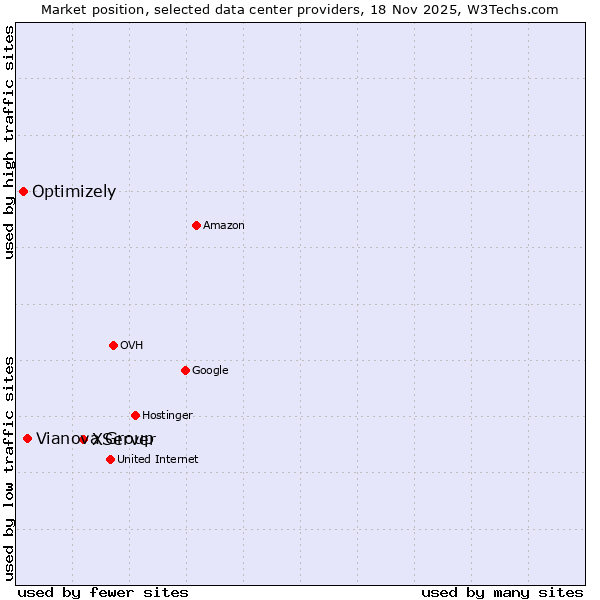 Market position of XServer vs. Vianova Group vs. Optimizely
