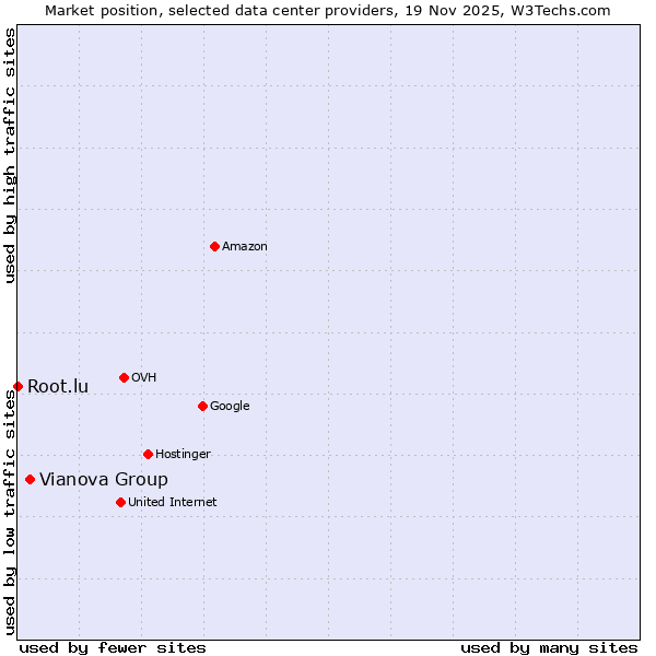 Market position of Vianova Group vs. Root.lu