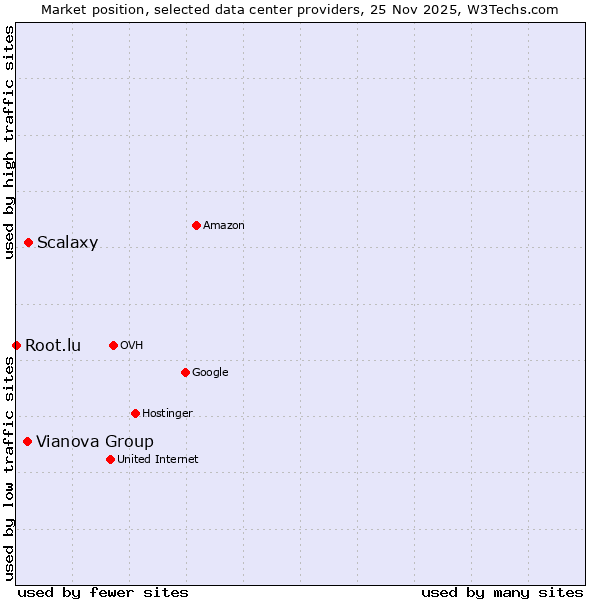 Market position of Scalaxy vs. Vianova Group vs. Root.lu