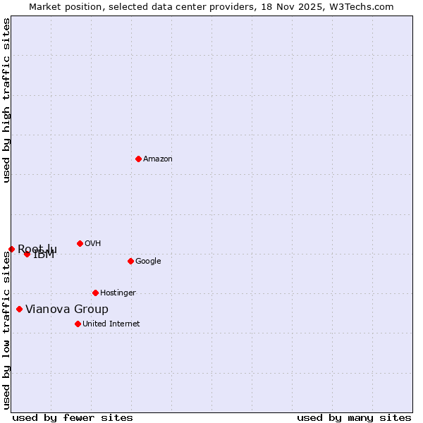Market position of IBM vs. Vianova Group vs. Root.lu