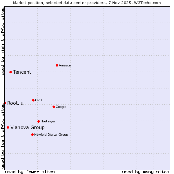 Market position of Tencent vs. Vianova Group vs. Root.lu