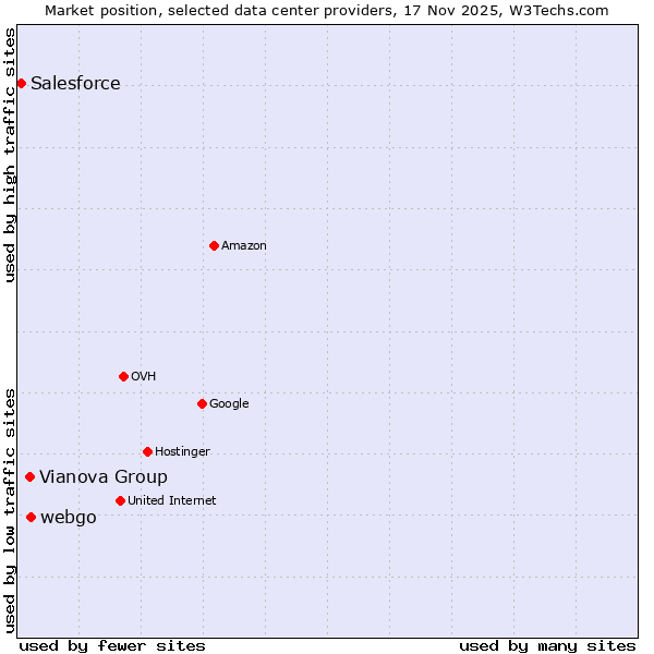Market position of webgo vs. Vianova Group vs. Salesforce