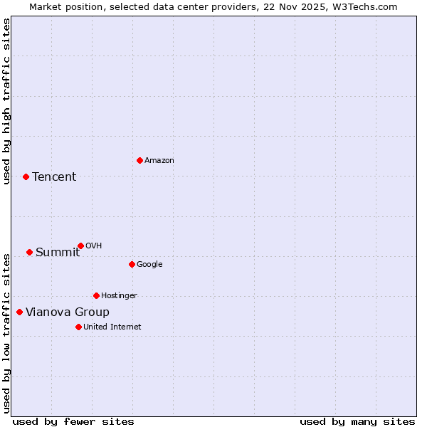 Market position of Summit vs. Tencent vs. Vianova Group