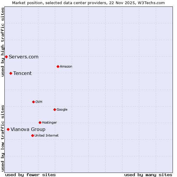 Market position of Tencent vs. Vianova Group vs. Servers.com