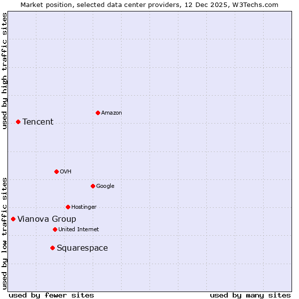 Market position of Squarespace vs. Tencent vs. Vianova Group