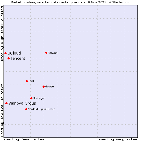 Market position of Tencent vs. Vianova Group vs. UCloud