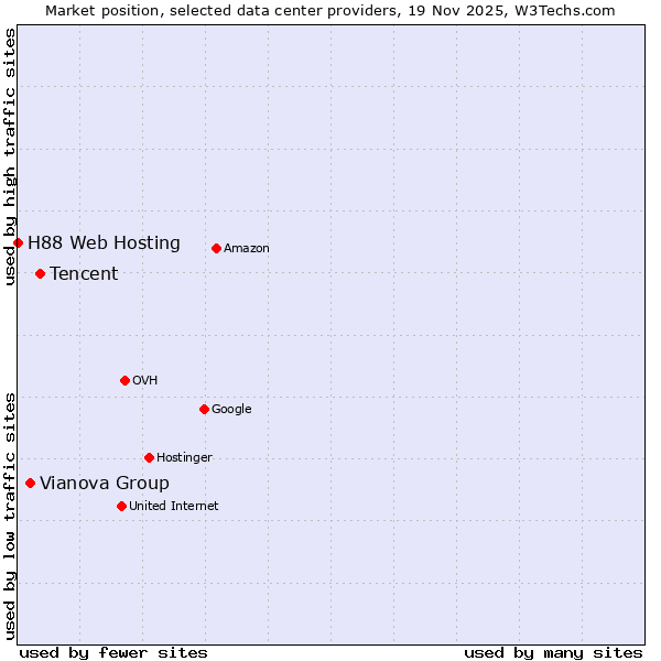 Market position of Tencent vs. Vianova Group vs. H88 Web Hosting