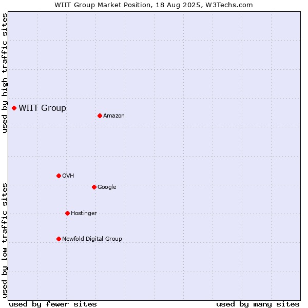 Market position of WIIT Group