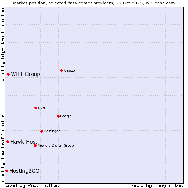 Market position of WIIT Group vs. Hawk Host vs. Hosting2GO