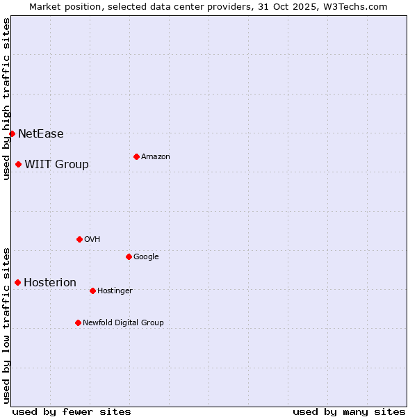 Market position of WIIT Group vs. Hosterion vs. NetEase