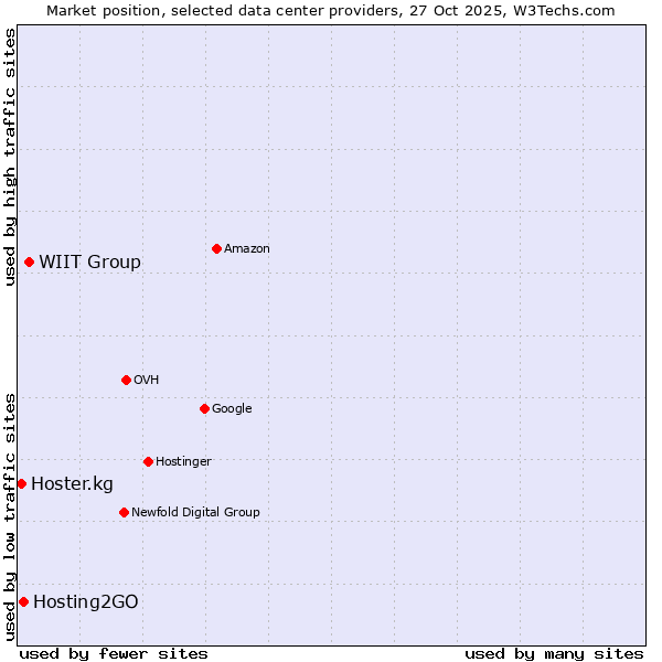 Market position of WIIT Group vs. Hosting2GO vs. Hoster.kg