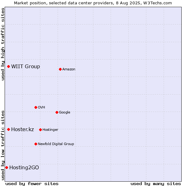 Market position of WIIT Group vs. Hoster.kz vs. Hosting2GO