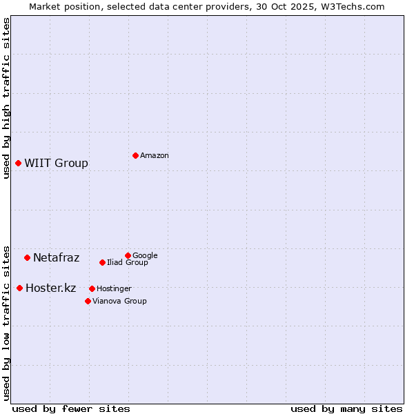 Market position of Netafraz vs. Hoster.kz vs. WIIT Group