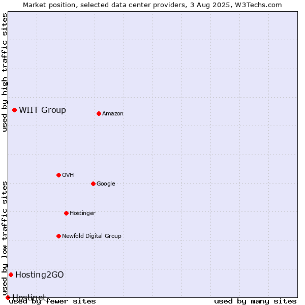 Market position of WIIT Group vs. Hosting2GO vs. Hostinet