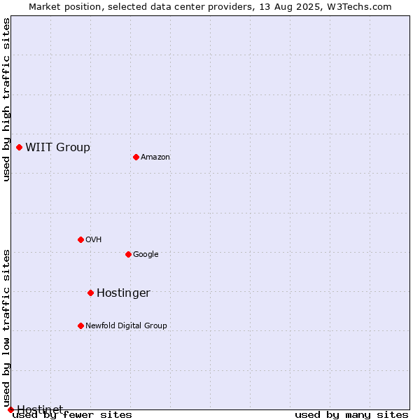 Market position of Hostinger vs. WIIT Group vs. Hostinet