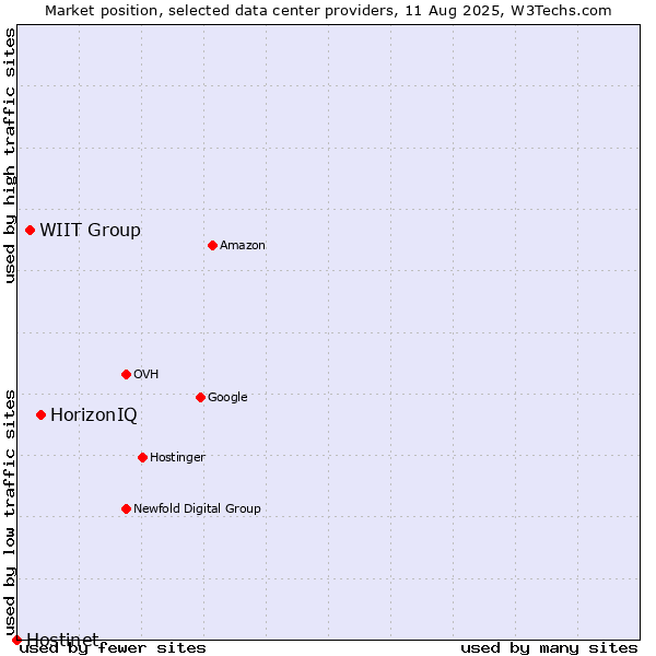 Market position of HorizonIQ vs. WIIT Group vs. Hostinet