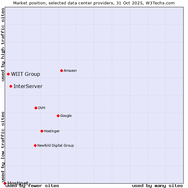 Market position of InterServer vs. WIIT Group vs. Hostinet
