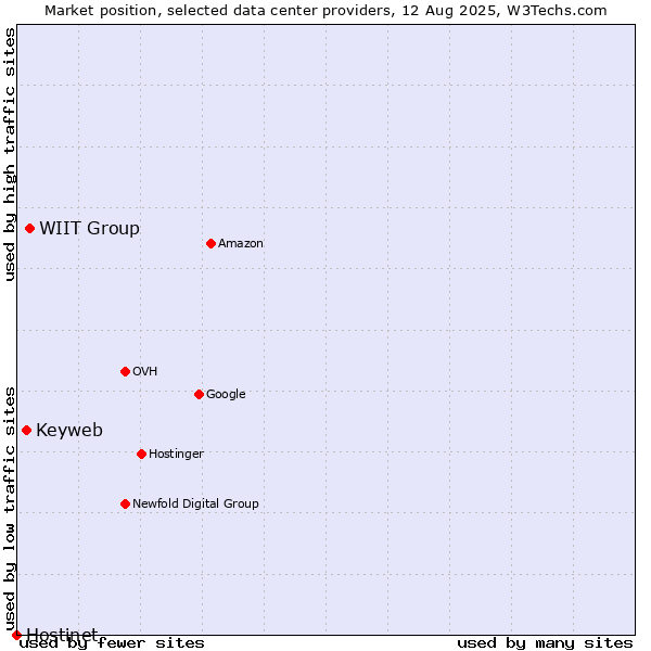 Market position of WIIT Group vs. Keyweb vs. Hostinet