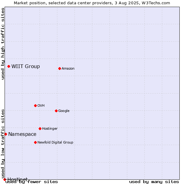Market position of WIIT Group vs. Namespace vs. Hostinet