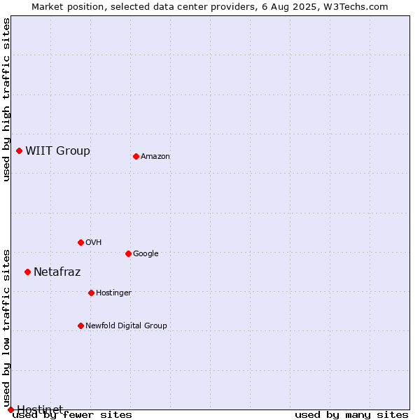 Market position of Netafraz vs. WIIT Group vs. Hostinet