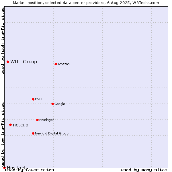 Market position of netcup vs. WIIT Group vs. Hostinet