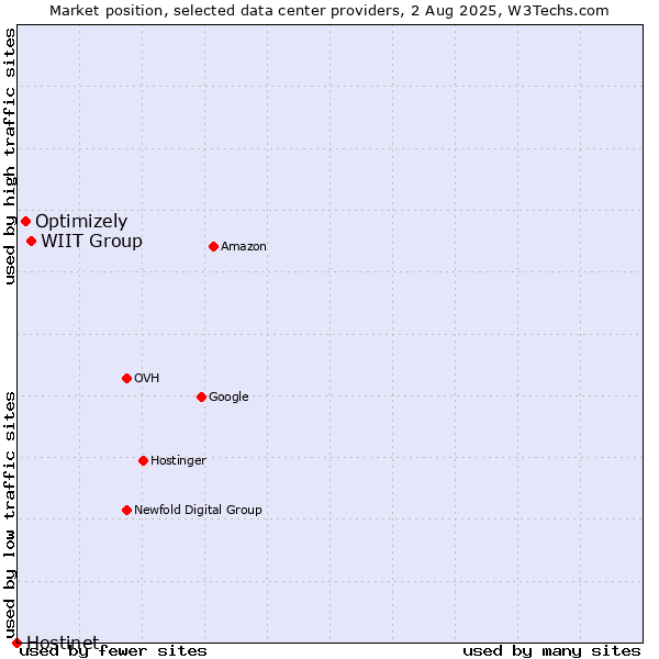 Market position of WIIT Group vs. Optimizely vs. Hostinet
