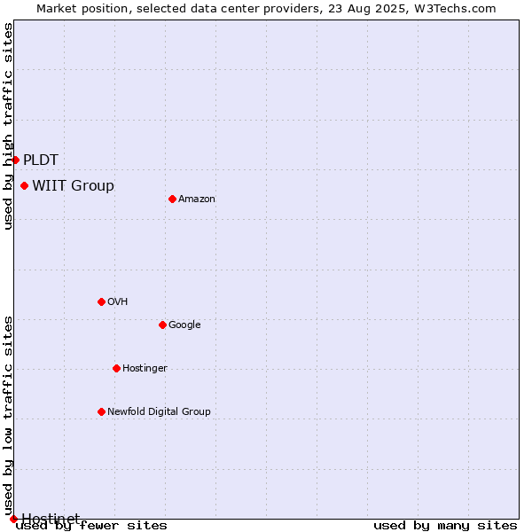 Market position of WIIT Group vs. PLDT vs. Hostinet