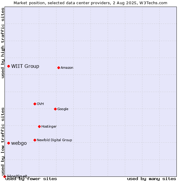 Market position of WIIT Group vs. webgo vs. Hostinet