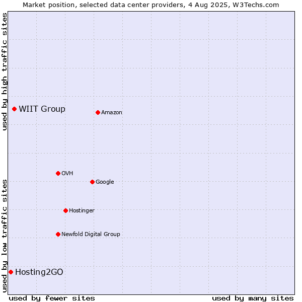 Market position of WIIT Group vs. Hosting2GO