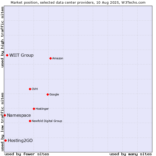 Market position of WIIT Group vs. Hosting2GO vs. Namespace