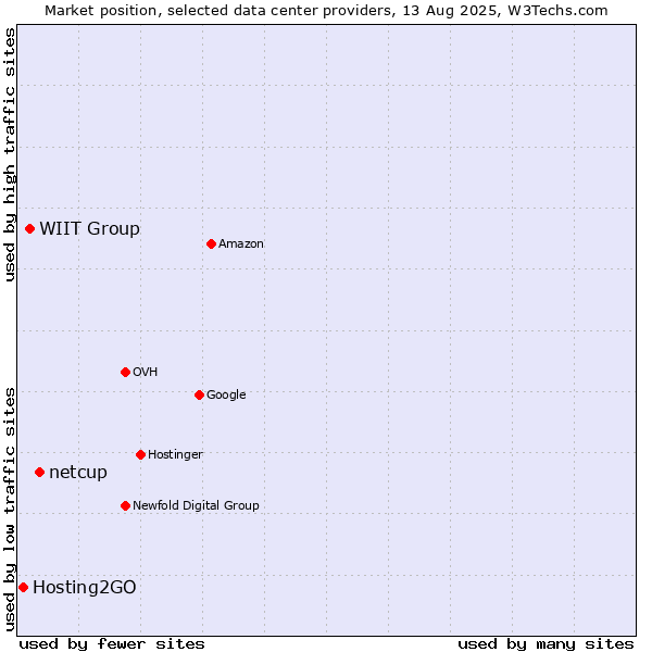 Market position of netcup vs. WIIT Group vs. Hosting2GO