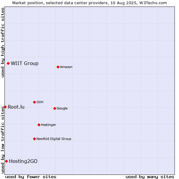 Market position of WIIT Group vs. Hosting2GO vs. Root.lu