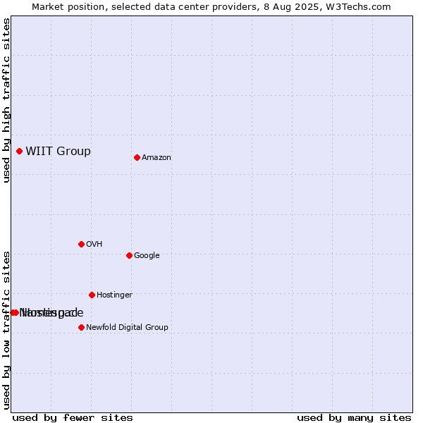 Market position of WIIT Group vs. Hosting.cl vs. Namespace