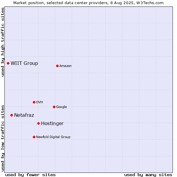 Market position of Hostinger vs. Netafraz vs. WIIT Group