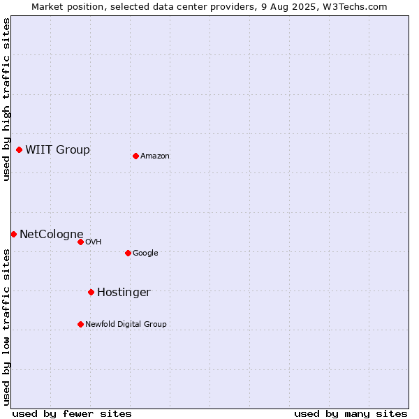 Market position of Hostinger vs. WIIT Group vs. NetCologne