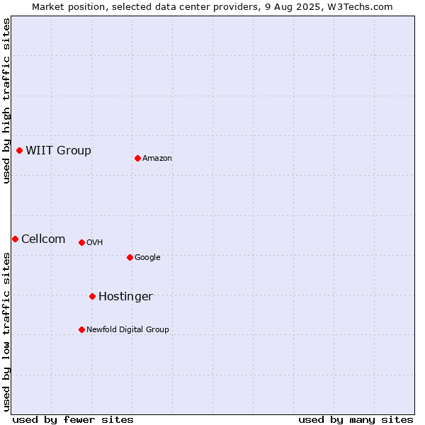 Market position of Hostinger vs. WIIT Group vs. Cellcom
