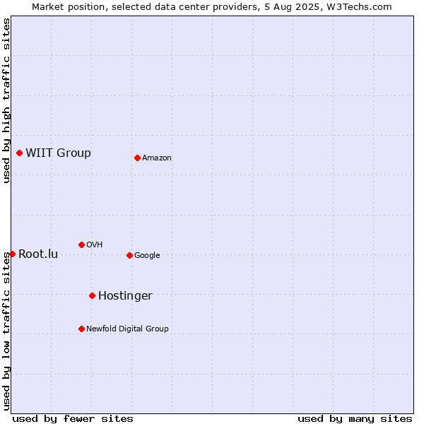 Market position of Hostinger vs. WIIT Group vs. Root.lu